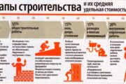 Важные-этапы-строительства-дома